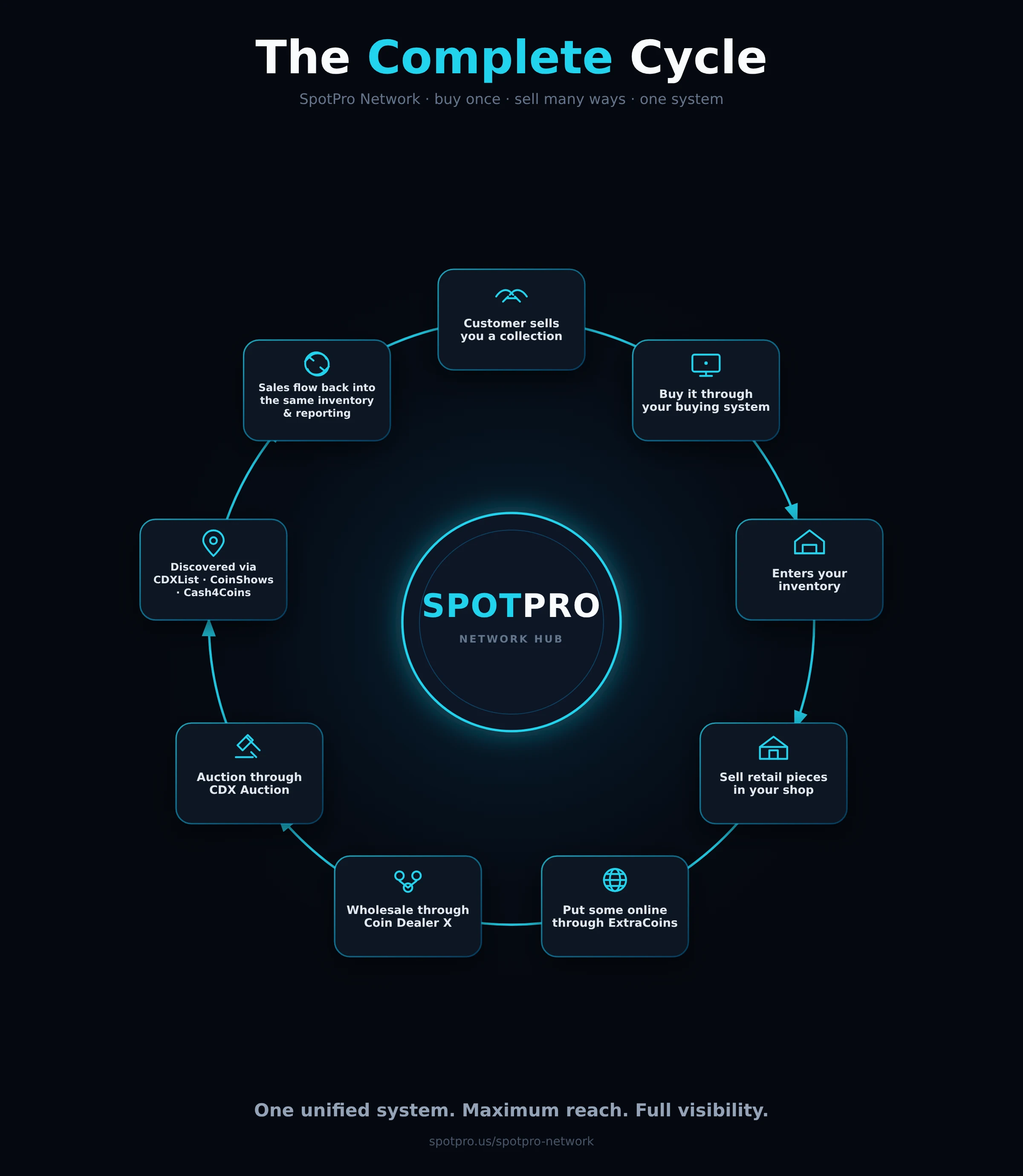 SpotPro Network complete cycle: customer sells collection, buy into inventory, retail, ExtraCoins, CoinDealerX wholesale, CDX Auction, discovery via CDXList CoinShows Cash4Coins, sales back into the same system